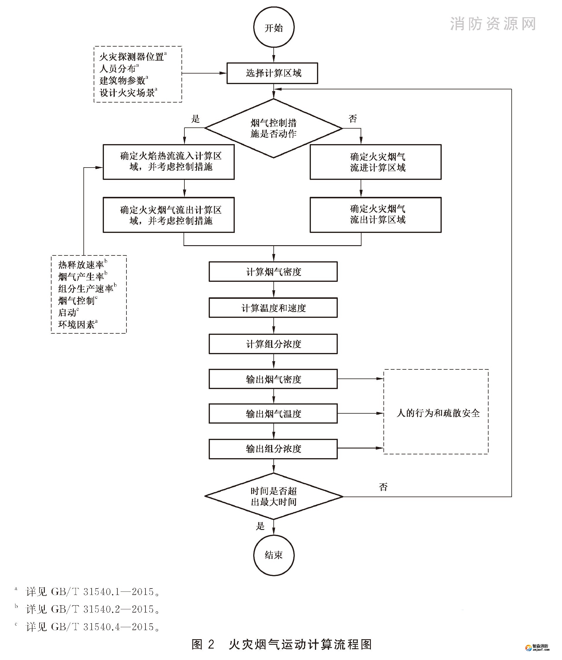 火災煙氣運動計算流程圖